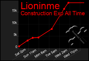 Total Graph of Lioninme