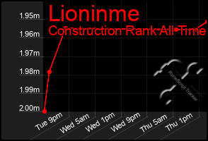 Total Graph of Lioninme