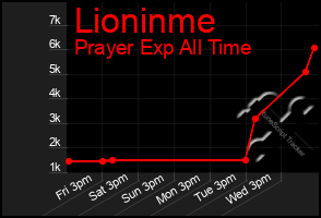 Total Graph of Lioninme