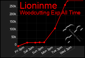 Total Graph of Lioninme