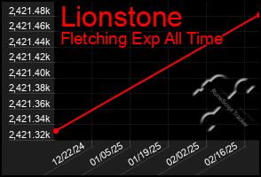 Total Graph of Lionstone