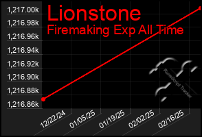 Total Graph of Lionstone