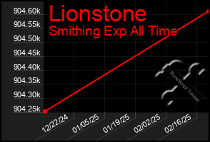 Total Graph of Lionstone