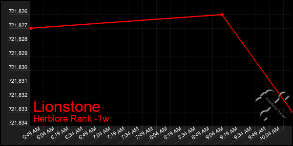 Last 7 Days Graph of Lionstone