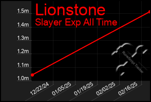 Total Graph of Lionstone