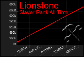 Total Graph of Lionstone