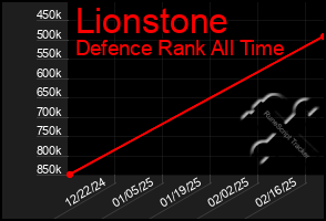 Total Graph of Lionstone