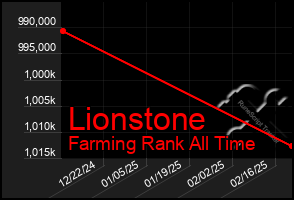 Total Graph of Lionstone