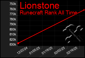 Total Graph of Lionstone