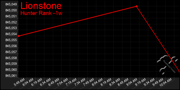 Last 7 Days Graph of Lionstone