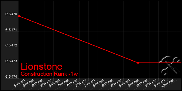 Last 7 Days Graph of Lionstone