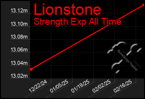 Total Graph of Lionstone