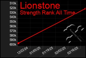 Total Graph of Lionstone