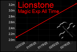 Total Graph of Lionstone