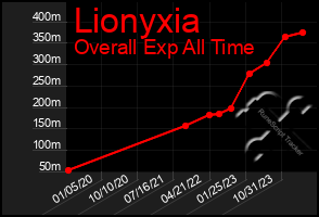 Total Graph of Lionyxia