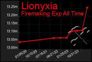 Total Graph of Lionyxia