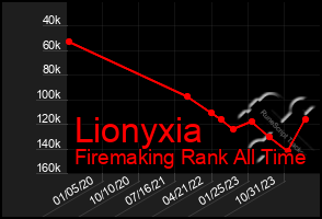 Total Graph of Lionyxia