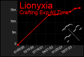 Total Graph of Lionyxia