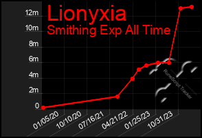 Total Graph of Lionyxia