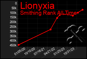 Total Graph of Lionyxia