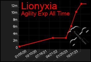 Total Graph of Lionyxia