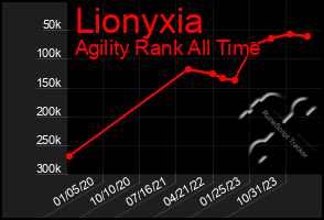 Total Graph of Lionyxia