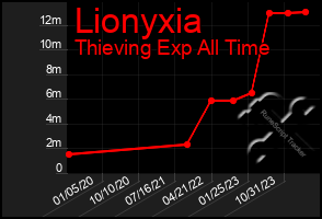 Total Graph of Lionyxia