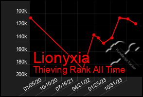 Total Graph of Lionyxia