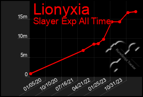 Total Graph of Lionyxia