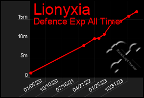 Total Graph of Lionyxia