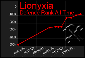 Total Graph of Lionyxia