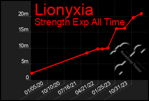 Total Graph of Lionyxia