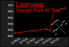 Total Graph of Lionyxia