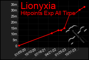 Total Graph of Lionyxia