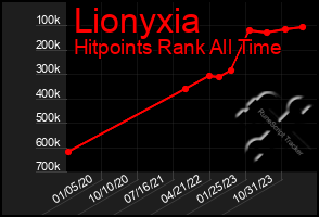 Total Graph of Lionyxia