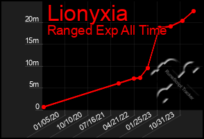 Total Graph of Lionyxia