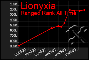 Total Graph of Lionyxia