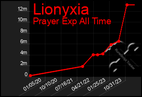 Total Graph of Lionyxia