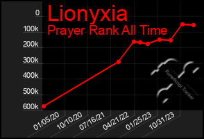 Total Graph of Lionyxia