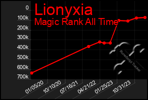 Total Graph of Lionyxia
