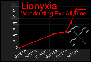 Total Graph of Lionyxia