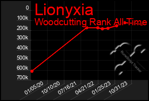 Total Graph of Lionyxia