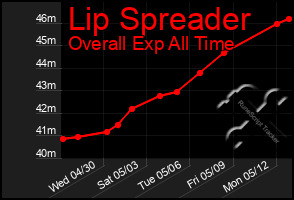 Total Graph of Lip Spreader