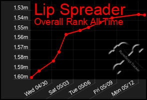 Total Graph of Lip Spreader