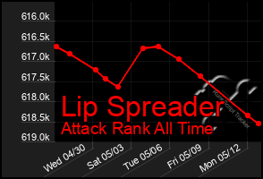 Total Graph of Lip Spreader