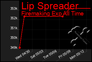 Total Graph of Lip Spreader