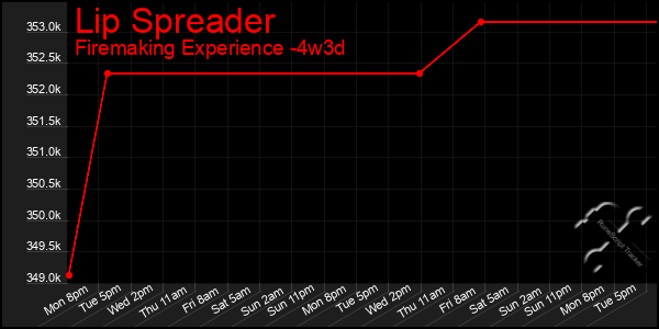 Last 31 Days Graph of Lip Spreader