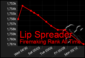 Total Graph of Lip Spreader