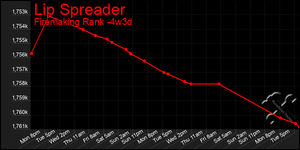 Last 31 Days Graph of Lip Spreader