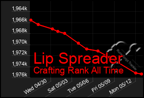 Total Graph of Lip Spreader